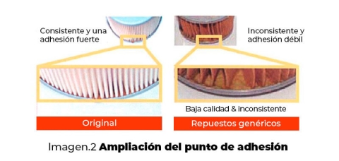 Comparación Repuesto Original vs Repuesto Genérico: Calidad de unión. Imagen que muestra el punto de unión del papel de filtro con la placa final de un repuesto original (izquierda) y de un repuesto genérico (derecha). El punto de unión del repuesto original es uniforme y consistente, garantizando una conexión a prueba de fugas. En contraste, el punto de unión del repuesto genérico es irregular, lo que puede provocar fugas de aceite y la entrada de impurezas en el motor.